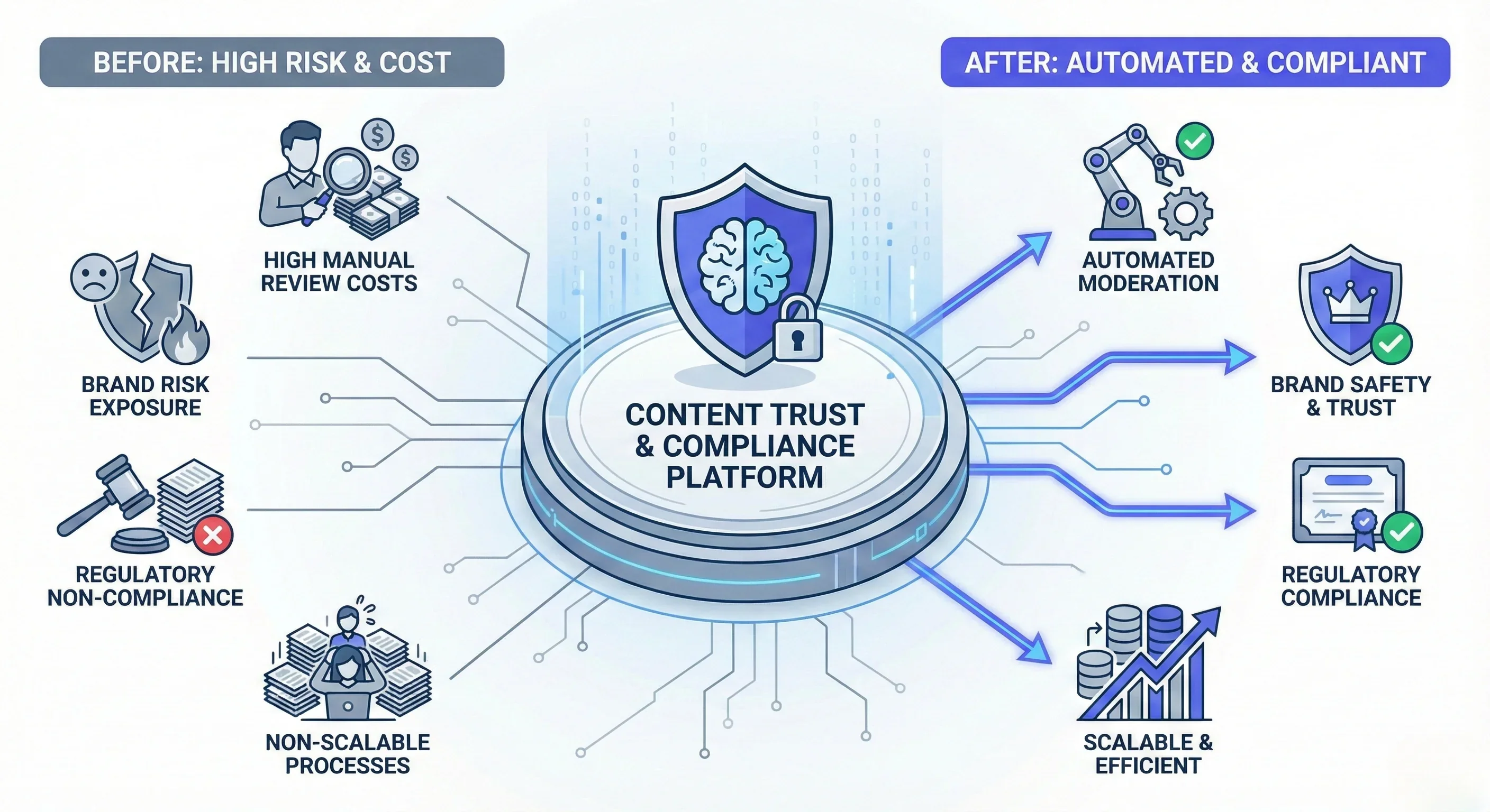 Content Trust & Compliance Platform