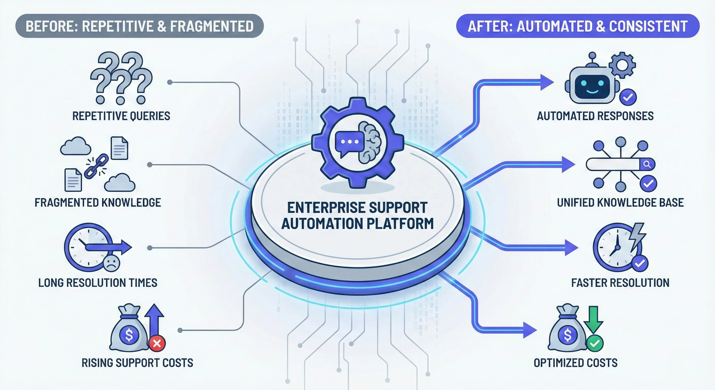 Enterprise Support Automation Platform
